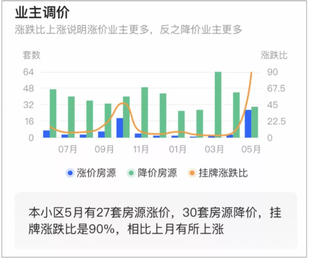 最近房主们开始换着花样保房价了