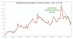 最近房主们开始换着花样保房价了