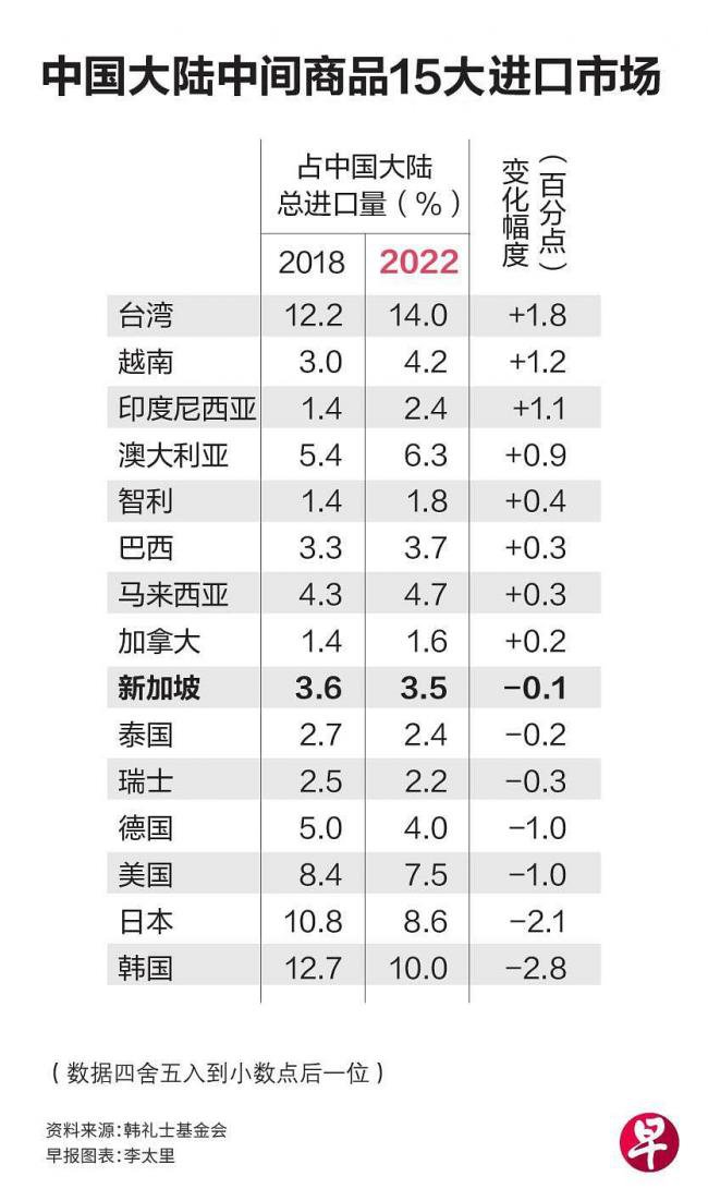 渐行渐远的中国 亚洲供应链形势正剧变