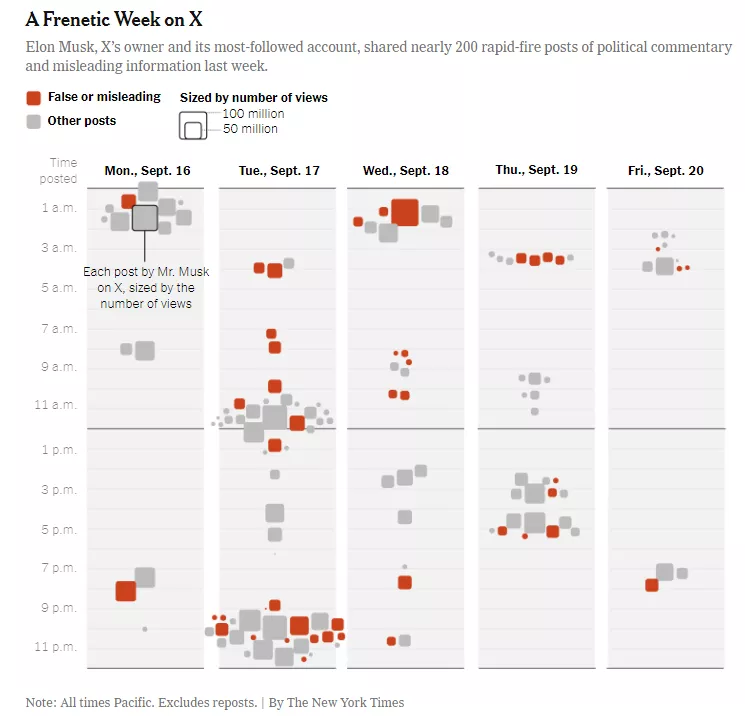 上周马斯克发布了171 条帖子 近1/3是虚假和误导