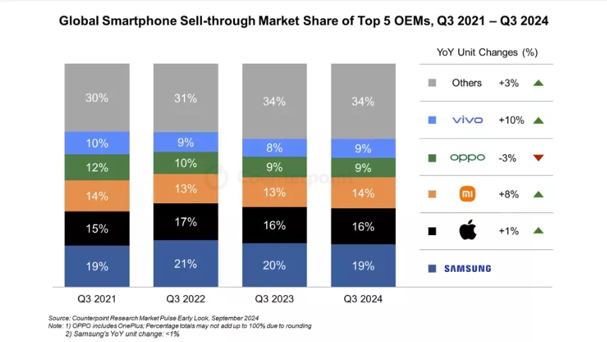 需求回暖，iPhone 16在中国首发销量飙升20%