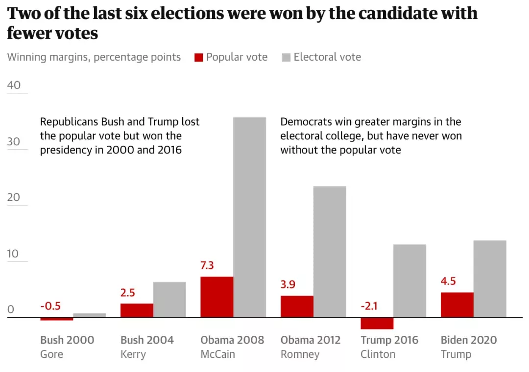 ▎另一个针对选举人团制度的批评是，该制度允许极少数美国人决定总统选举的结果。2020年，威斯康星州、佐治亚州和亚利桑那州共计约44,000张选票让拜登赢得了选举人团。对于有 1.546 亿人投票的选举来说，如此微弱的优势是非同寻常的。图源《卫报》