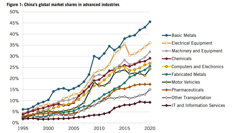 图1 中国的先进产业在全球市场中的份额