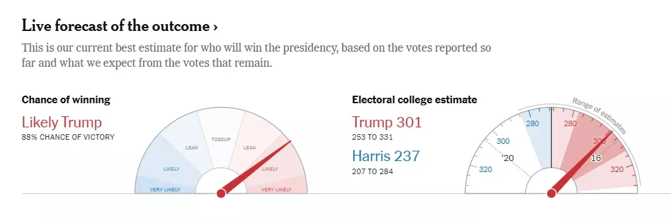纽约时报推估：川普胜算89% 贺锦丽不乐观