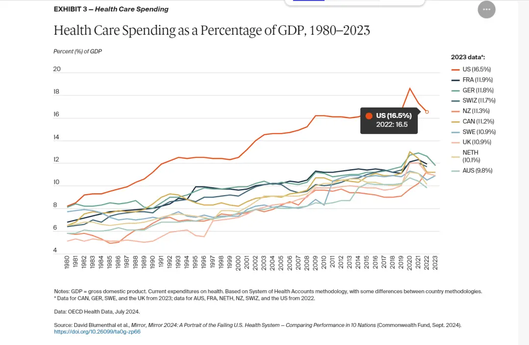 1980-2023年医疗保健支出占国内生产总值的百分比