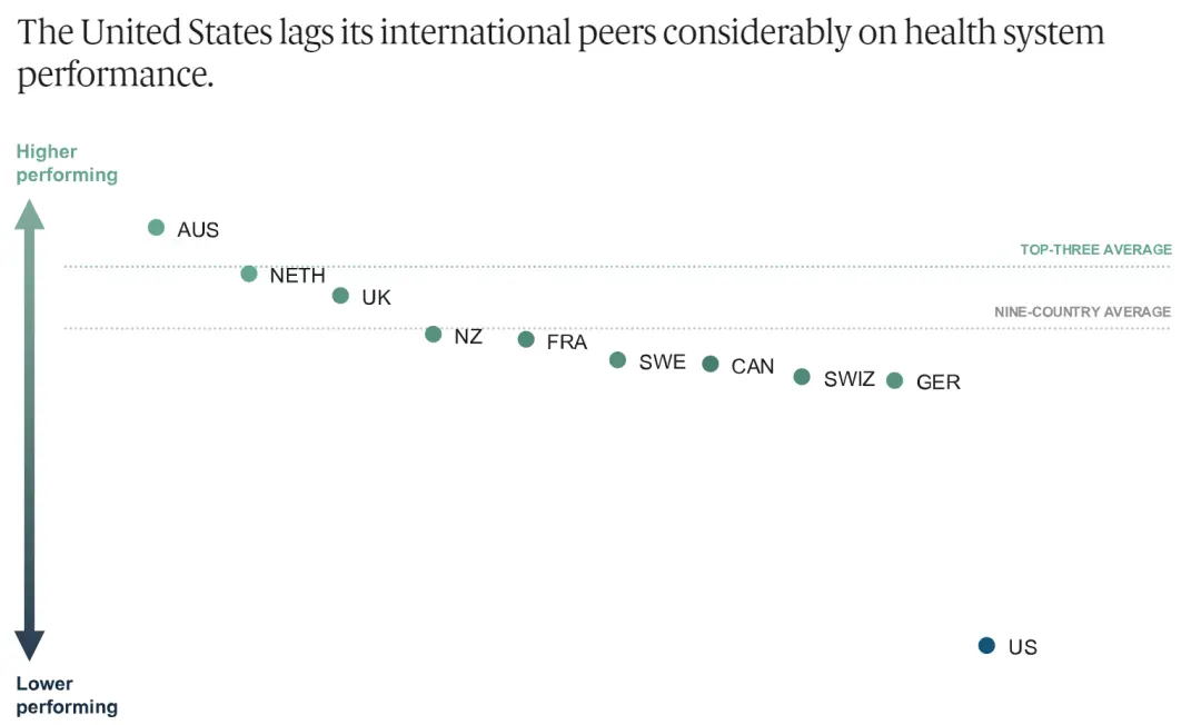 10个高收入国家的卫生系统对比，包括澳大利亚、加拿大、法国、德国、荷兰、新西兰、瑞典、瑞士、英国和美国。其中，美国医疗系统排名倒数第一/图源：Commonwealth Fund
