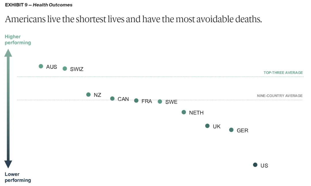 在10个高收入国家中，美国的人群健康结局最差。图源/Commonwealth Fund