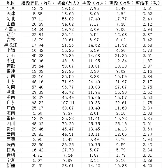 2023年31个省份结婚登记、初婚、再婚、离婚及离婚率数据。数据来源：《中国统计年鉴2024》