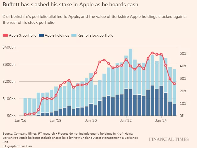 巴菲特减持苹果股票 囤积大批现金 显得十分可疑