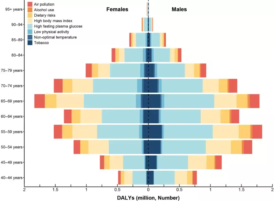 2021 年中国按特定年龄组和性别划分的糖尿病相关风险因素伤残调整生命年（DALY）数量（图源：参考资料 4）
