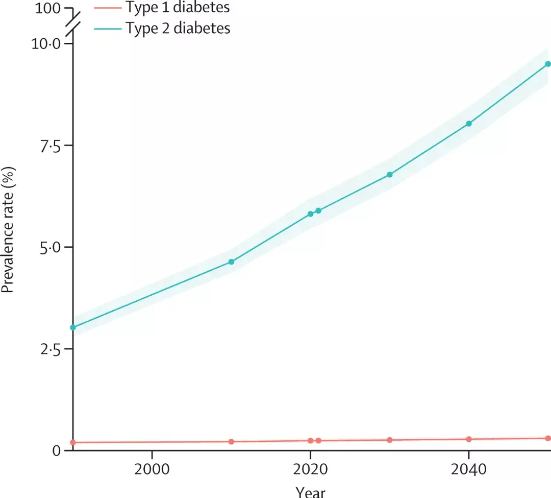 1990 年至 2050 年全球 1 型和 2 型糖尿病年龄标准化患病率预测（图源：参考资料 2）