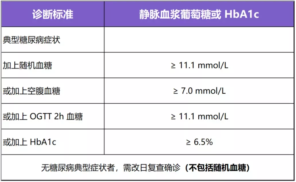 糖尿病诊断标准（图源：丁香园内分泌时间）