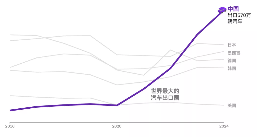 纽约时报：中国是如何成为世界最大汽车出口国的