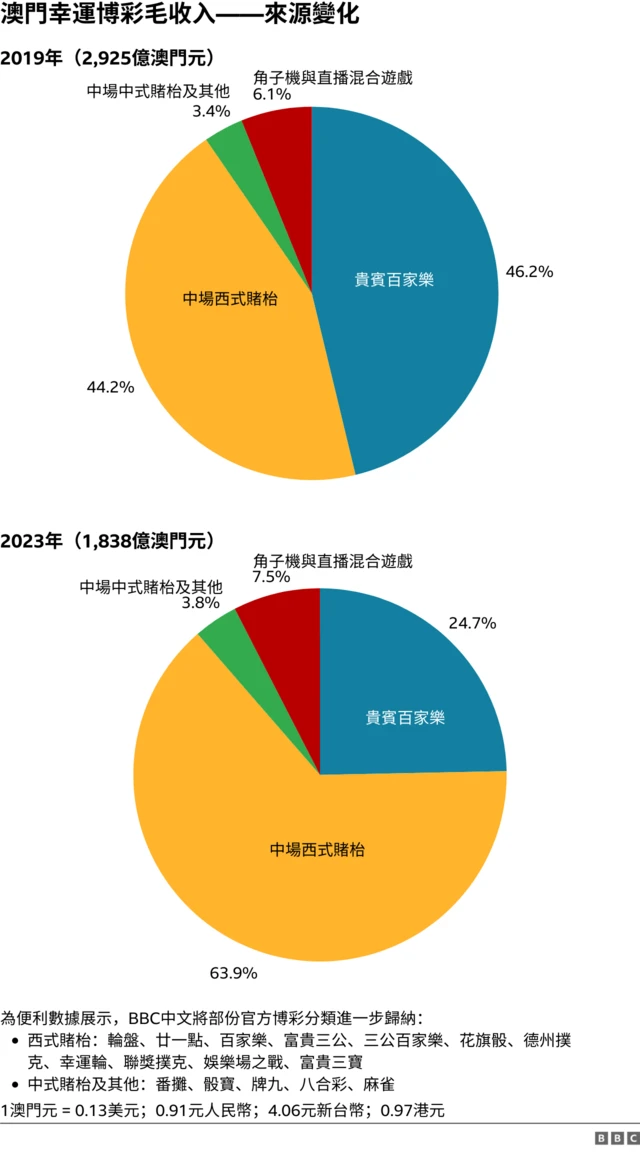 图表：澳门幸运博彩毛收入来源变化——2019年与2023年对比