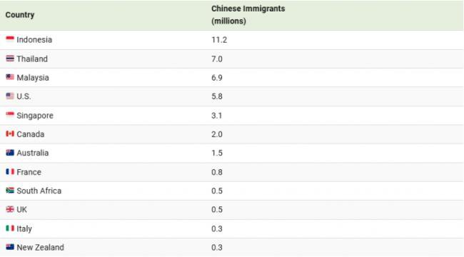 中国移民前3大国家：美国、新加坡意外没入列