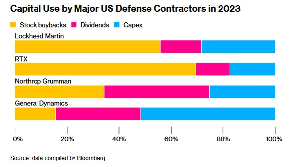 2023年美国主要防务承包商的资金使用情况 彭博社