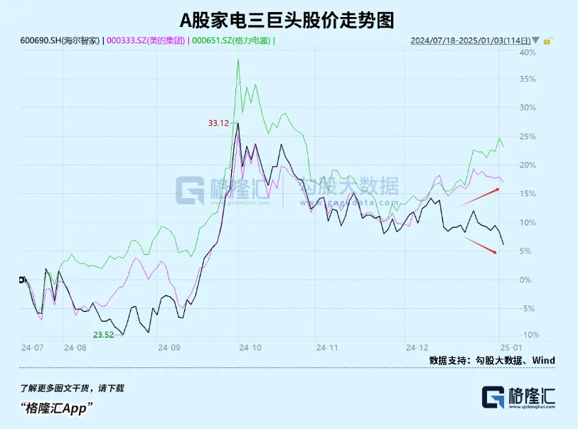 2000亿家电巨头，失速了