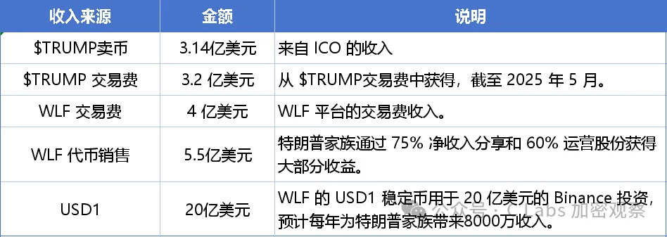 川普一家子，半年进账30亿美金