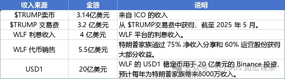 川普一家子，半年进账30亿美金