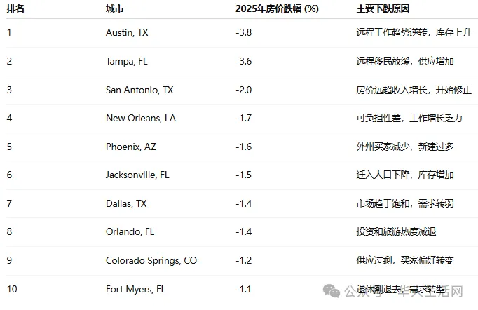 挂牌暴增4倍！美国这州的房价可能随时崩盘