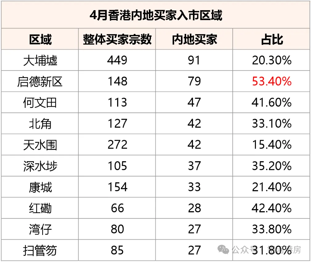 爆买香港！内地客狂扫1207套房，豪掷4亿