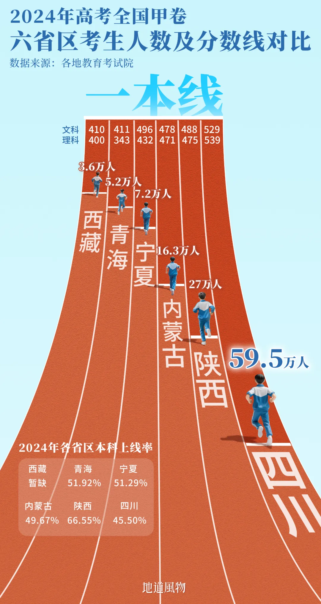 很意外，它才是中国难度最被低估的高考大省