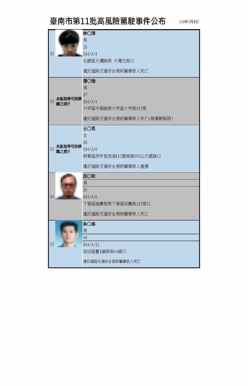 南市公布第11批高风险驾驶名单。(南市交通局提供) 南市公布第11批高风险驾驶名单。(南市交通局提供)