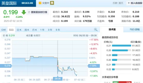 •7月2日，英皇国际股价一度低至0.199港元。