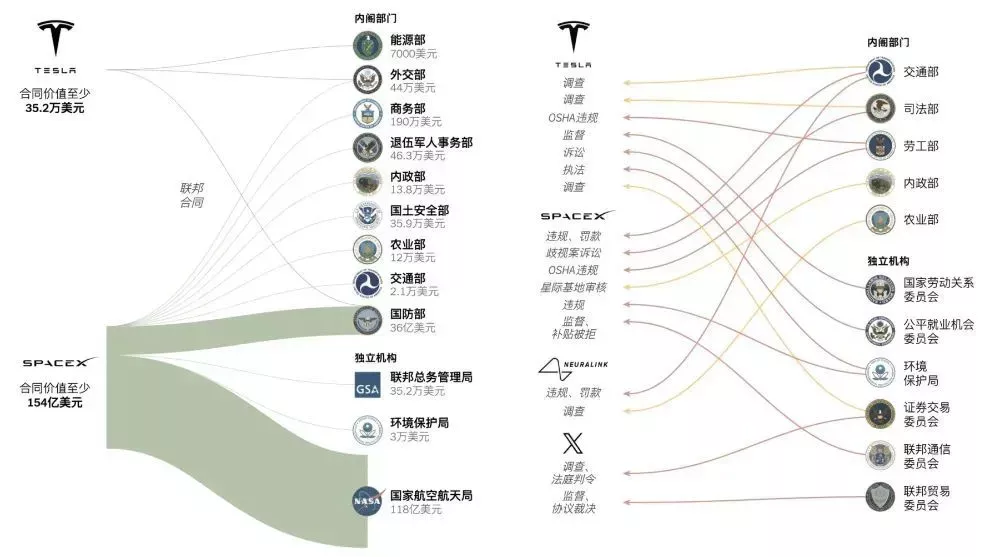 左图：马斯克的两家公司在过去十年里得到了将近200亿美元的政府合同