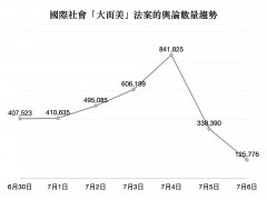 学者用大数据分析了美国“大而美”法案的国际反应