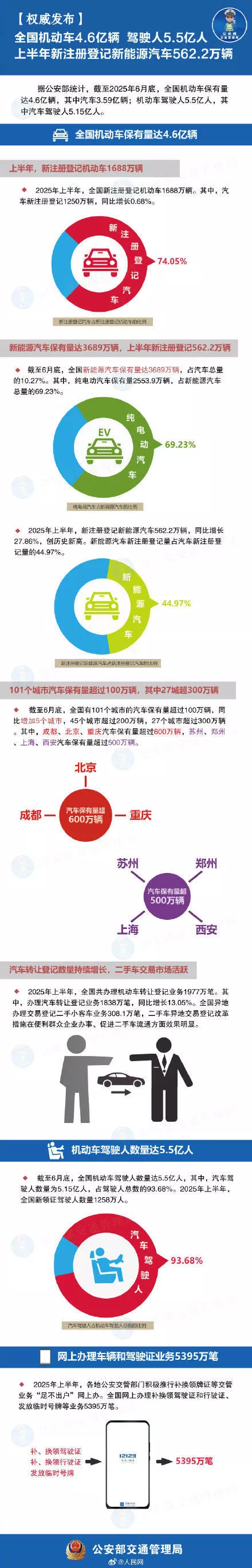 截至2025年6月底，中国机动车保有量达4.6亿辆