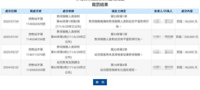 被爆出不当管教的彰化市某准公共化幼儿园,主教被罚23万元,园方监督不周被罚6万元,去年和今年园方也因不同事件曾挨罚。(图撷取全国教保资讯网) 被爆出不当管教的彰化市某准公共化幼儿园,主教被罚23万元,园方监督不周被罚6万元,去年和今年园方也因不同事件曾挨罚。(图撷取全国教保资讯网)
