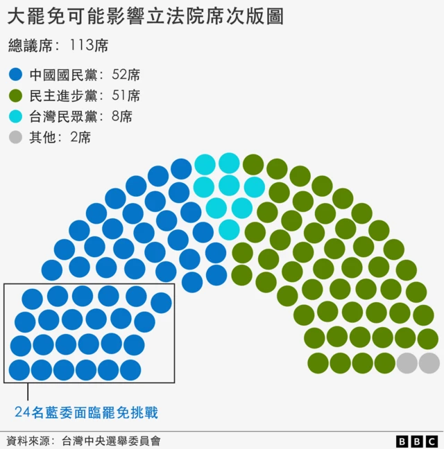 台湾立法院政党席次图