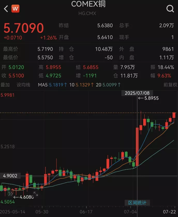 差几天就少赚数千万!满载铜矿的船只朝着美国港口狂飙