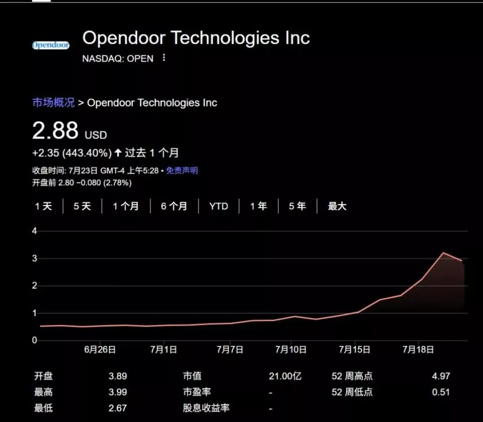 新一轮的美国妖股来了 散户压路机前捡铜板？