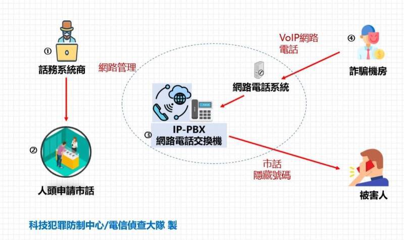 诈骗集团在境外远端连线境内的网路电话交换机,拨打无显示号码给被害人。(记者陆运锋翻摄) 诈骗集团在境外远端连线境内的网路电话交换机,拨打无显示号码给被害人。(记者陆运锋翻摄)