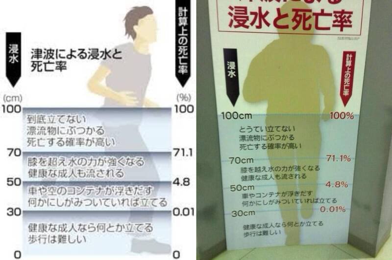 许多网友们也纷纷留言分下过去看过的海啸危害图,且无论哪张图,都显示出海啸若到1公尺,加上水中的漂流物品,对成年人来说致死率极高。(图撷取自社群平台「X」,本报合成) 许多网友们也纷纷留言分下过去看过的海啸危害图,且无论哪张图,都显示出海啸若到1公尺,加上水中的漂流物品,对成年人来说致死率极高。(图撷取自社群平台「X」,本报合成)