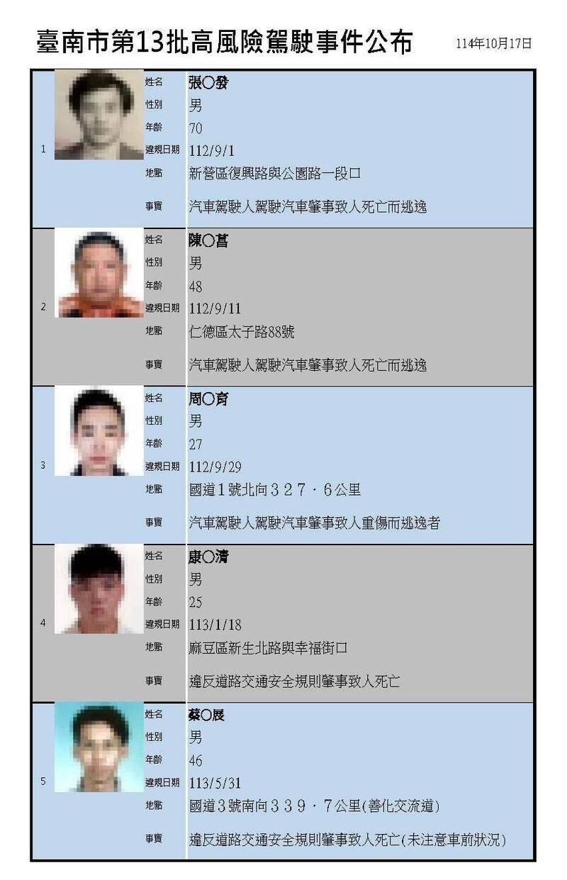 台南市政府公布第13批高风险驾驶名单共11人。(交通局提供) 台南市政府公布第13批高风险驾驶名单共11人。(交通局提供)