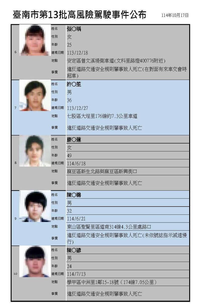 台南市政府公布第13批高风险驾驶名单共11人。(交通局提供) 台南市政府公布第13批高风险驾驶名单共11人。(交通局提供)