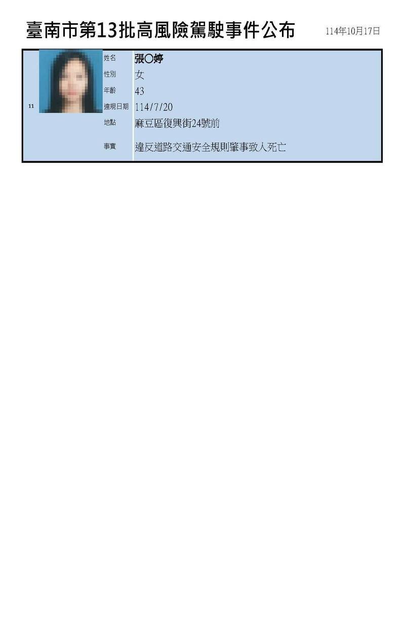 台南市政府公布第13批高风险驾驶名单共11人。(交通局提供) 台南市政府公布第13批高风险驾驶名单共11人。(交通局提供)