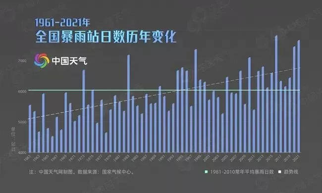 1951年以来,我国平均降水量呈增加趋势。(图/中国天气)