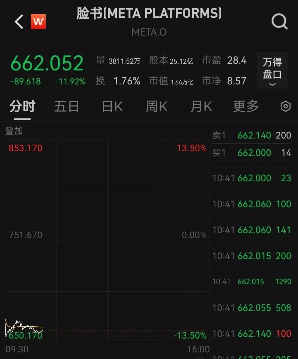 美国科技巨头Meta业绩爆雷,市值蒸发2000亿美元