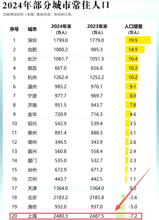 年轻人正逃离“魔都”上海 真相很扎心 年轻人正逃离“魔都”上海 真相很扎心