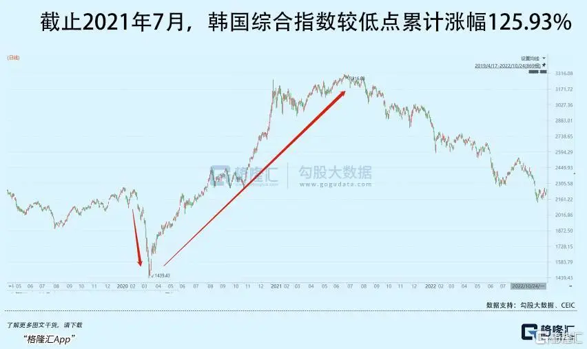 傻眼！这国股市   快翻倍了