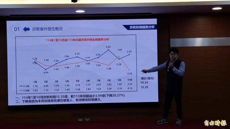 苗栗县警局刑警大队人员说明，今年1至9月的阻诈成效。（记者张勋腾摄）