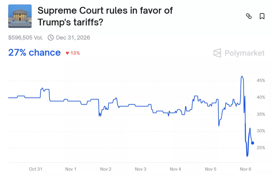 听证会上，特朗普关税政策遭美国高院大法官围攻