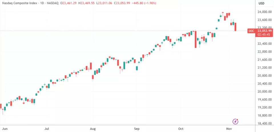 美股收盘:OpenAI高管言论引发风暴 纳指跌近2%