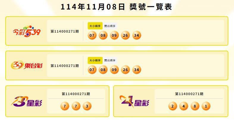 今彩539、39乐合彩、3星彩、4星彩中奖号码。（撷取自台彩官网）