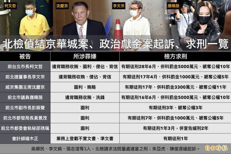 北检侦结京华城案、政治献金案起诉、求刑一览表。（资料照）