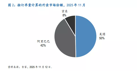 外卖大战进入下半场:订单量下滑、客单价走高